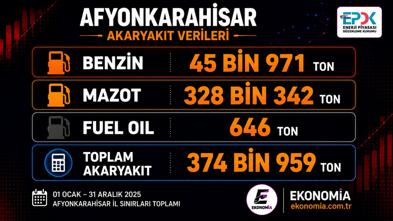 AFYONKARAHİSAR AKARYAKIT SATIŞLARINDA UÇMUŞ DURUMDA…